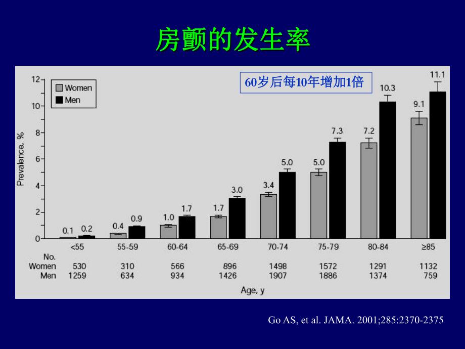 房颤房扑的规范化抗凝治疗.ppt_第2页