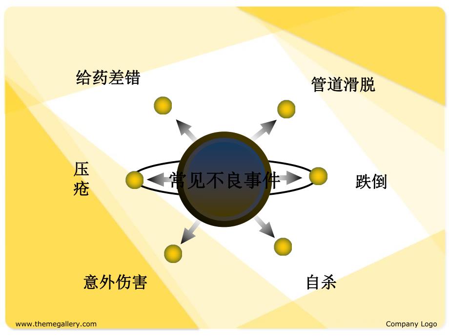 护理不良事件的培训.ppt_第3页