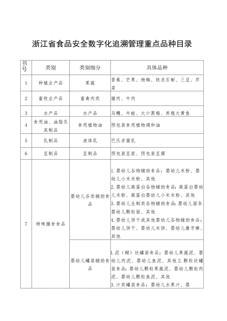 浙江省食品安全数字化追溯管理重点品种目录及主体目录 （征.docx_第1页