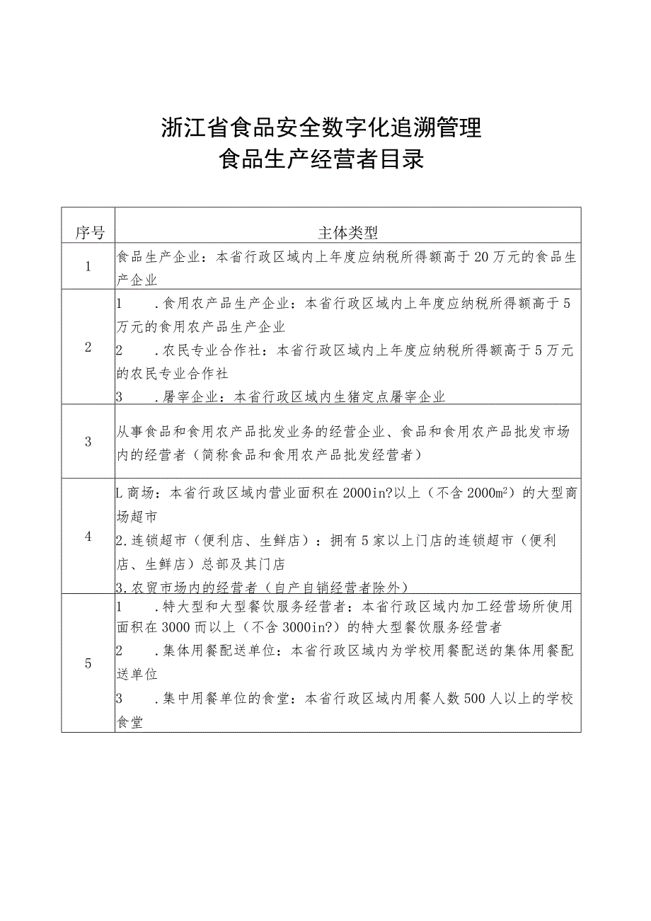 浙江省食品安全数字化追溯管理重点品种目录及主体目录 （征.docx_第3页