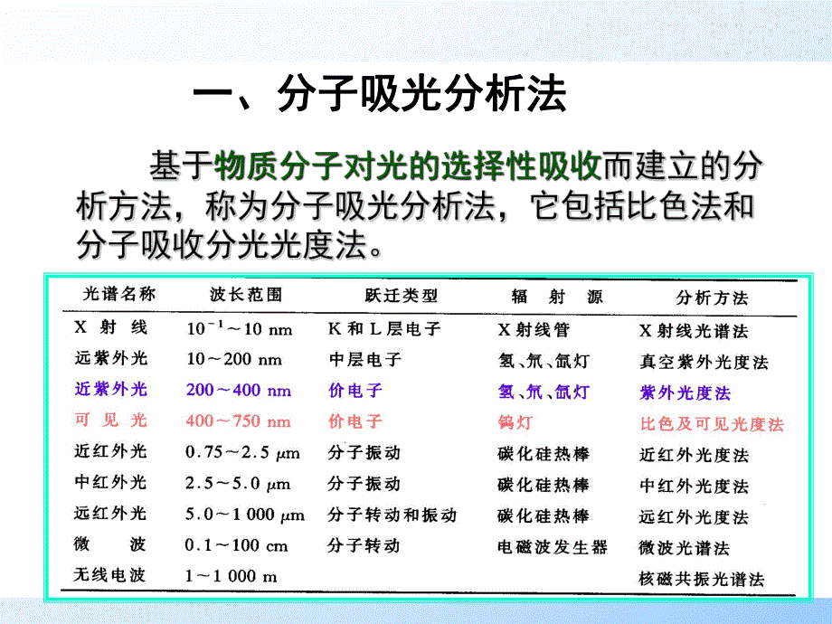 第5章.紫外可见吸收光谱法.ppt_第3页