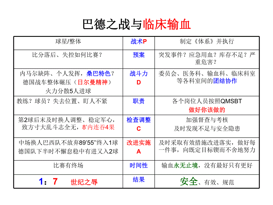 《临床输血质量管理体系》解读.ppt_第2页