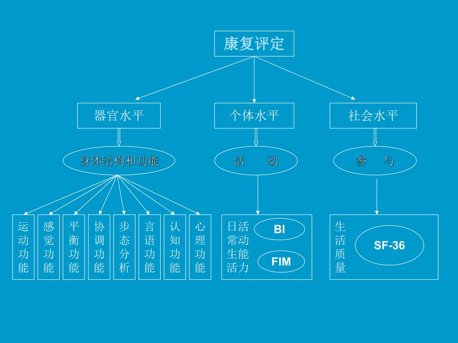 康复医学评定.ppt_第3页