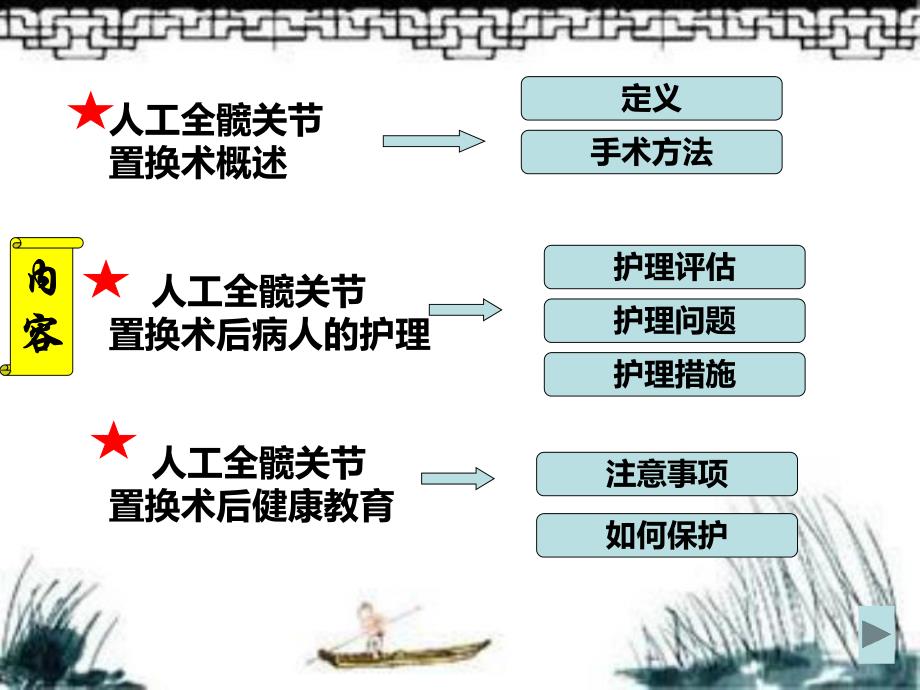 护理个案髋关节置换术后康复护理.ppt_第3页