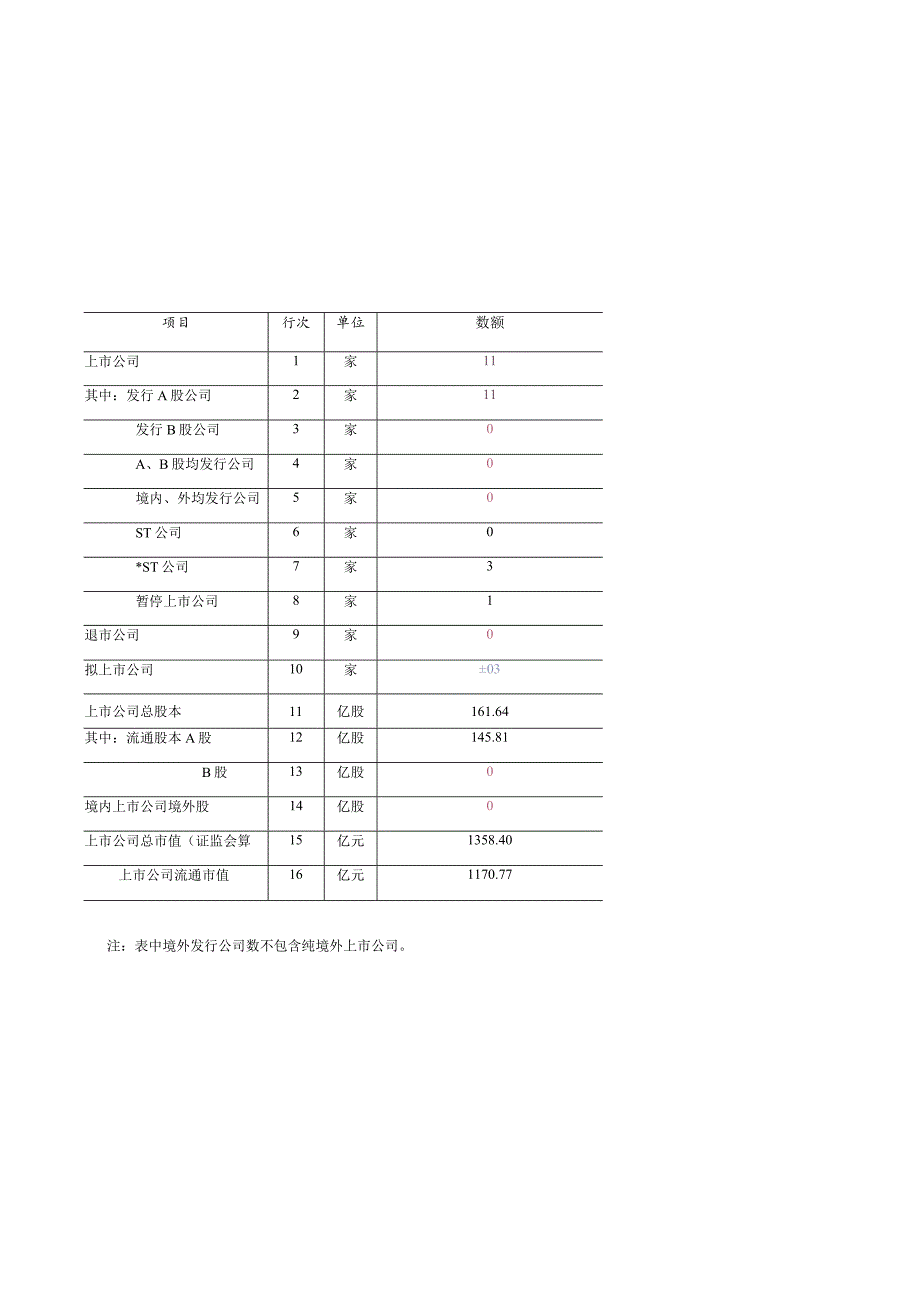 2021年4月青海辖区上市公司基本数据统计表.docx_第1页