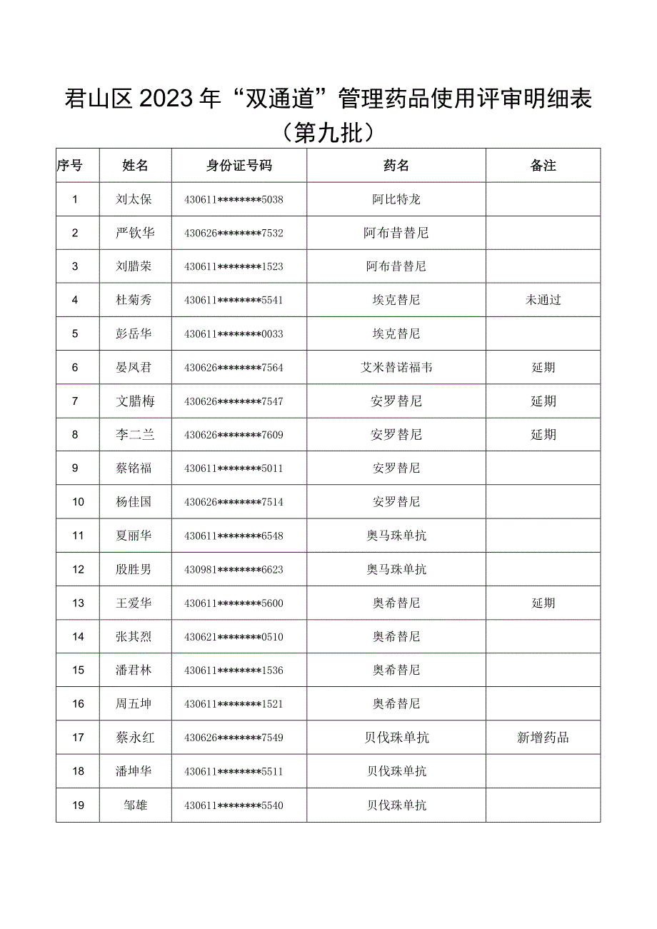 君山区2023年“双通道”管理药品使用评审明细表第九批.docx_第1页