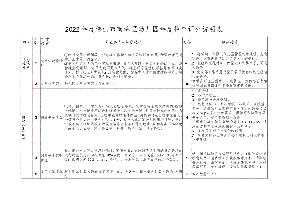 2022年度佛山市南海区幼儿园年度检查评分说明表.docx_第1页