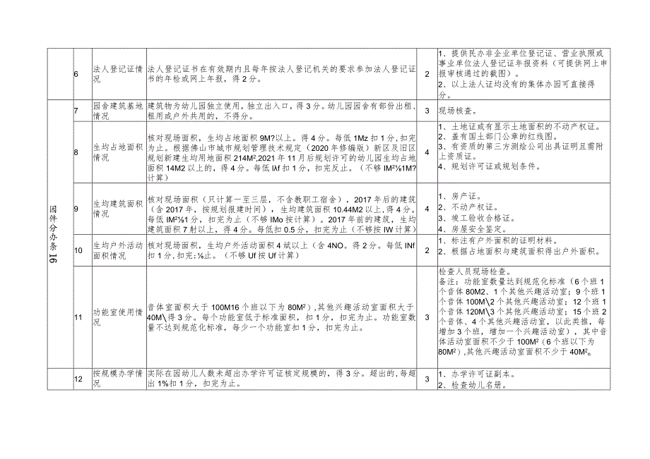 2022年度佛山市南海区幼儿园年度检查评分说明表.docx_第2页