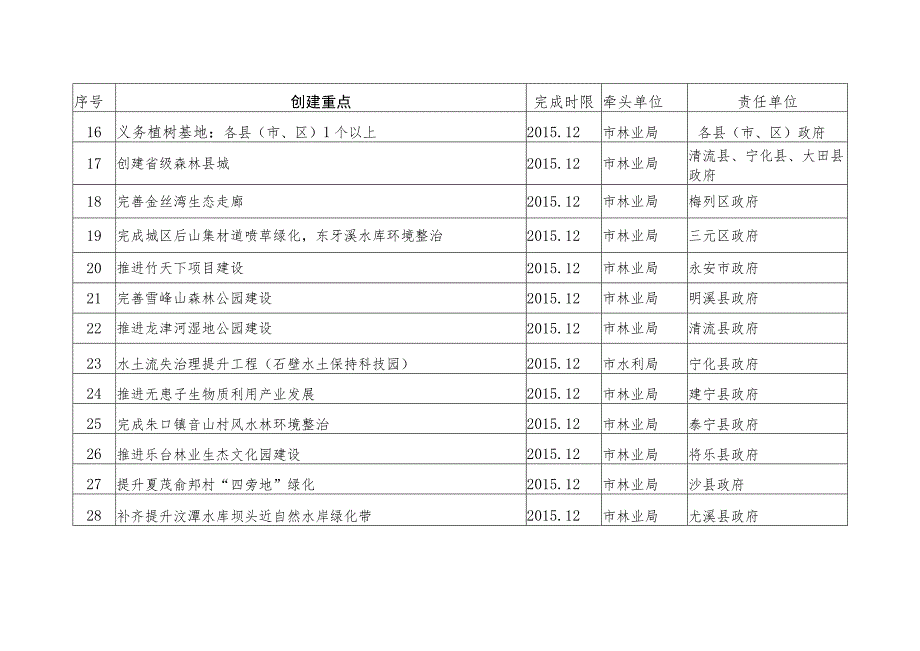 三明市2015年创建国家森林城市重点任务分解表.docx_第3页