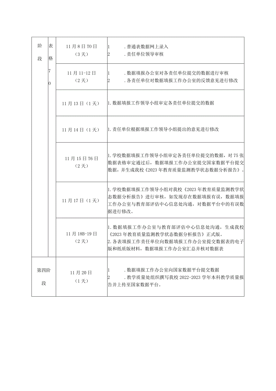 大连海洋大学2023年高等教育质量监测国家数据平台数据采集、填报工作时间推进表.docx_第2页