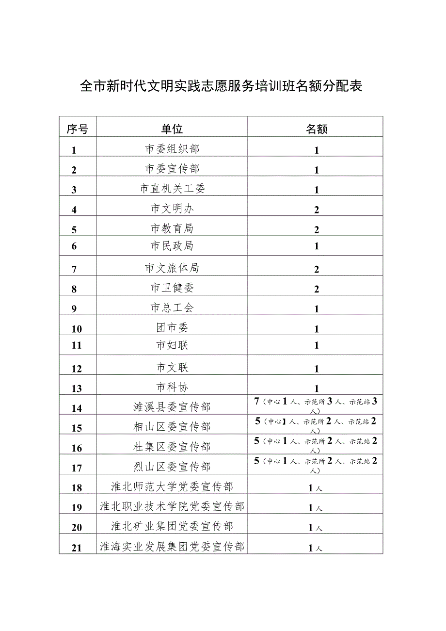 全市新时代文明实践志愿服务培训班名额分配表.docx_第1页