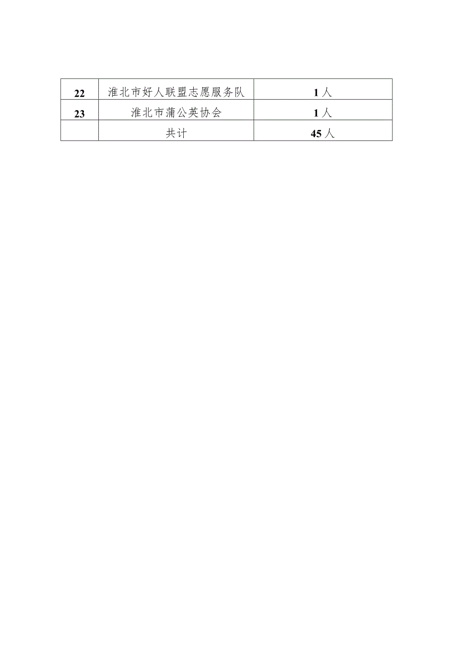 全市新时代文明实践志愿服务培训班名额分配表.docx_第2页