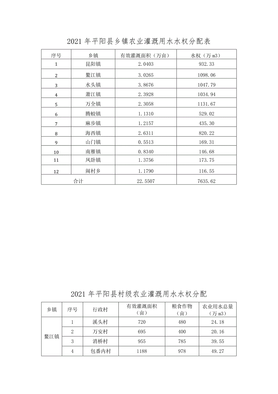 2021年平阳县乡镇农业灌溉用水水权分配表.docx_第1页