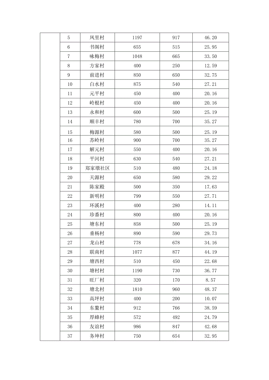 2021年平阳县乡镇农业灌溉用水水权分配表.docx_第2页