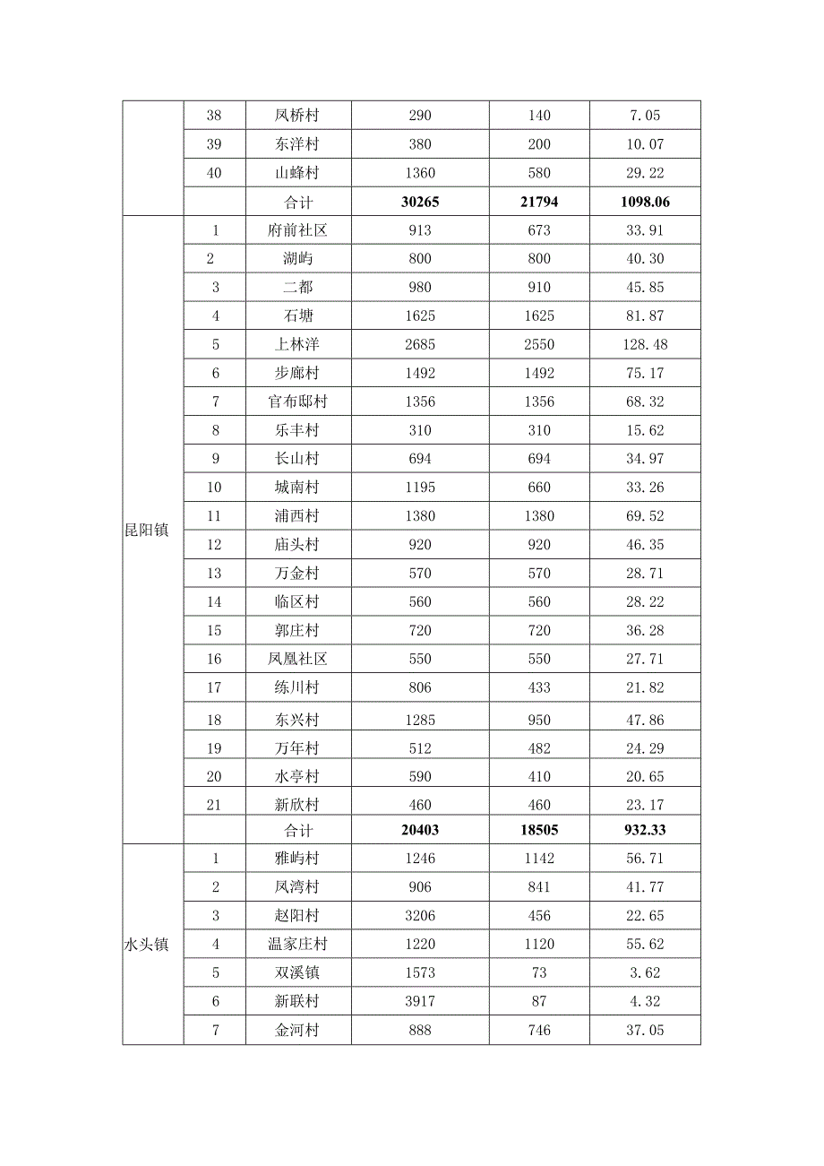 2021年平阳县乡镇农业灌溉用水水权分配表.docx_第3页