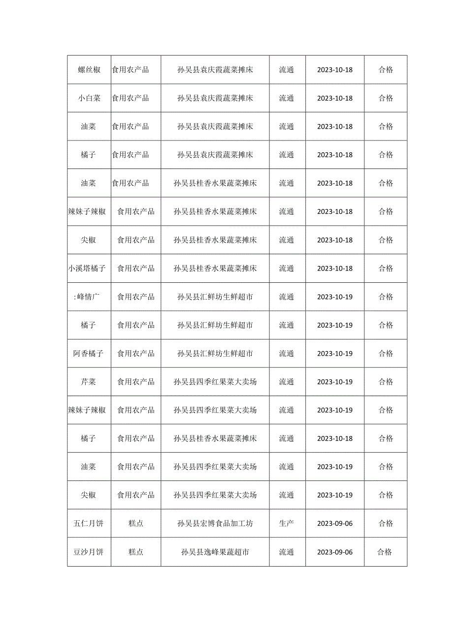 孙吴县市场监督管理局食品安全监督抽检信息表第六期.docx_第3页