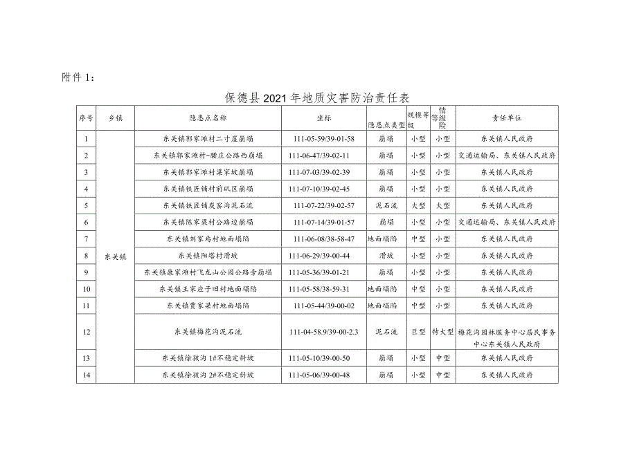 保德县2021年地质灾害防治责任表.docx_第1页