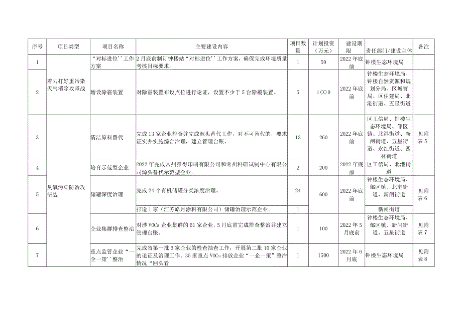 2022年钟楼区深入打好污染防治攻坚战工程项目表.docx_第2页