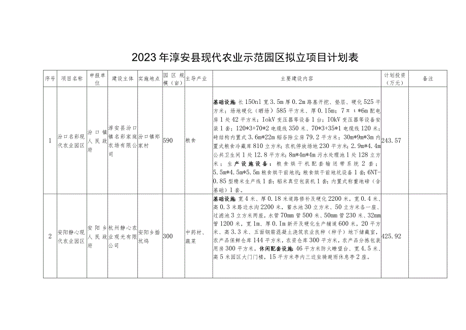 2023年淳安县现代农业示范园区拟立项目计划表.docx_第1页