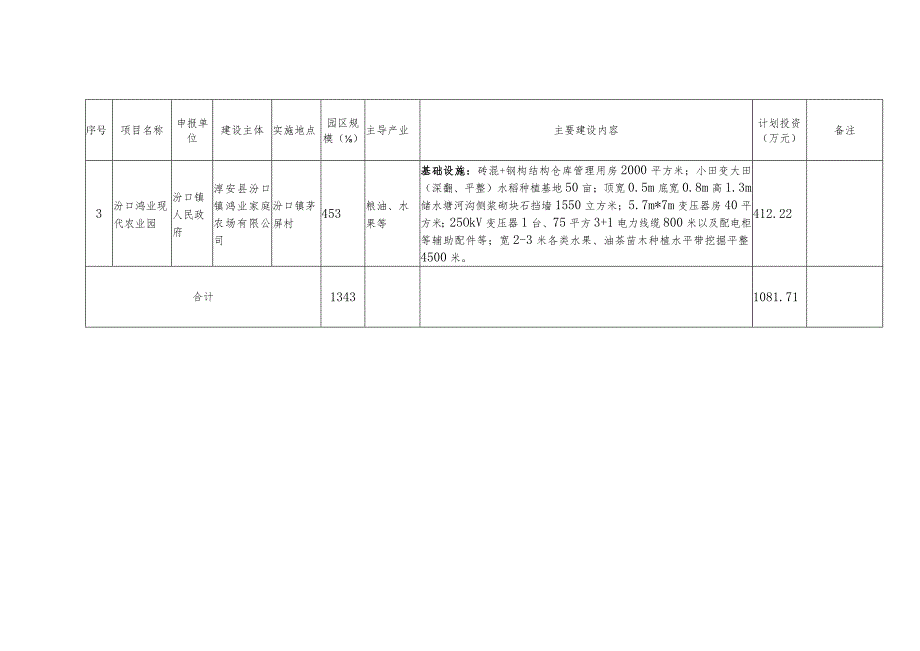 2023年淳安县现代农业示范园区拟立项目计划表.docx_第2页