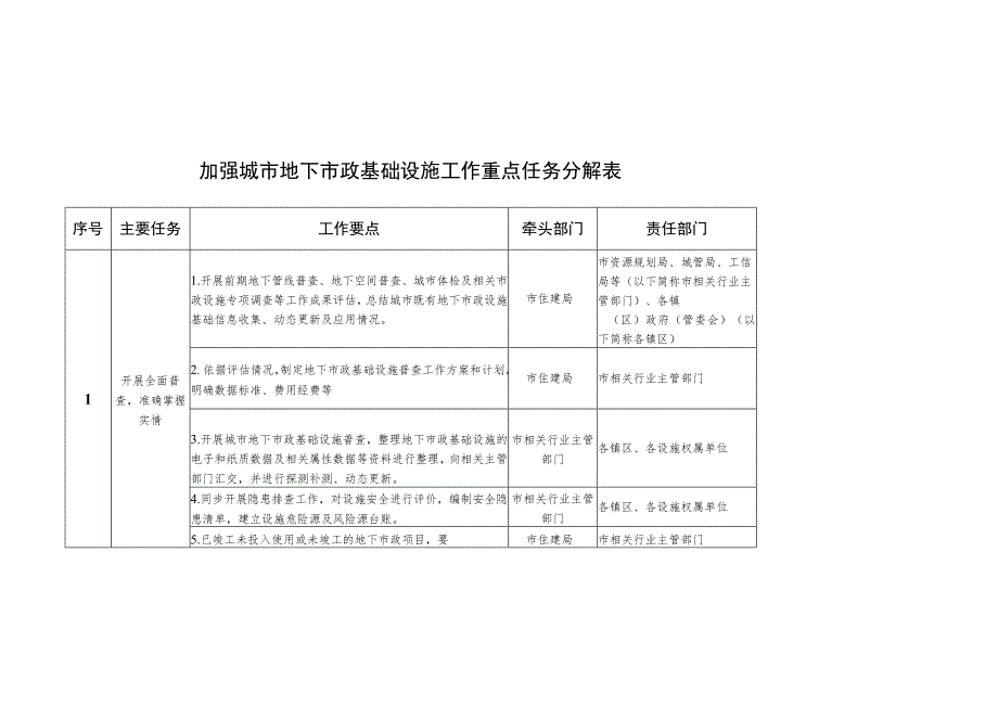 加强城市地下市政基础设施工作重点任务分解表.docx_第1页