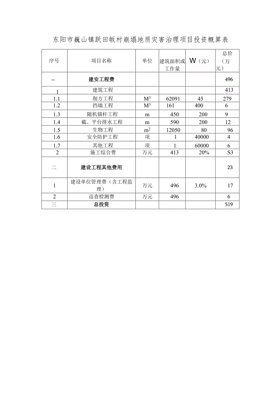 东阳市巍山镇跃田畈村崩塌地质灾害治理项目投资概算表.docx_第1页