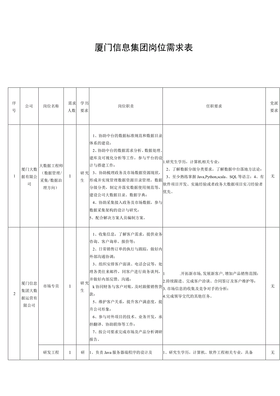 厦门信息集团岗位需求表.docx_第1页