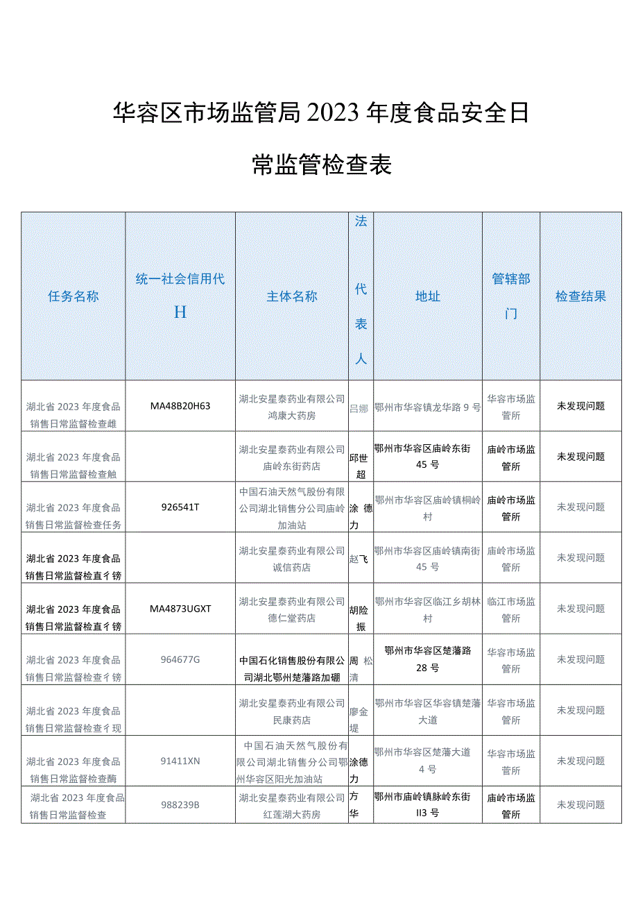 华容区市场监管局2023年度食品安全日常监管检查表.docx_第1页