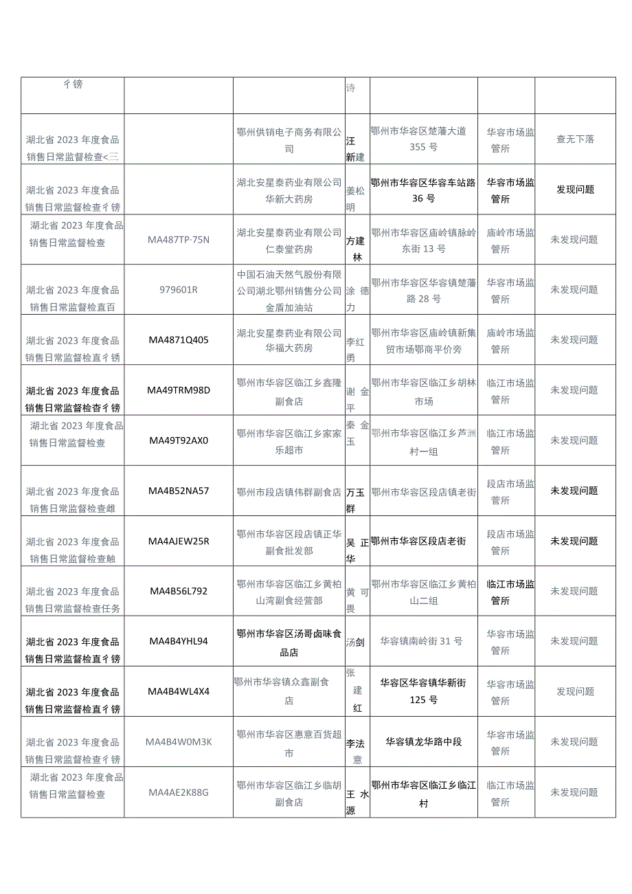 华容区市场监管局2023年度食品安全日常监管检查表.docx_第2页