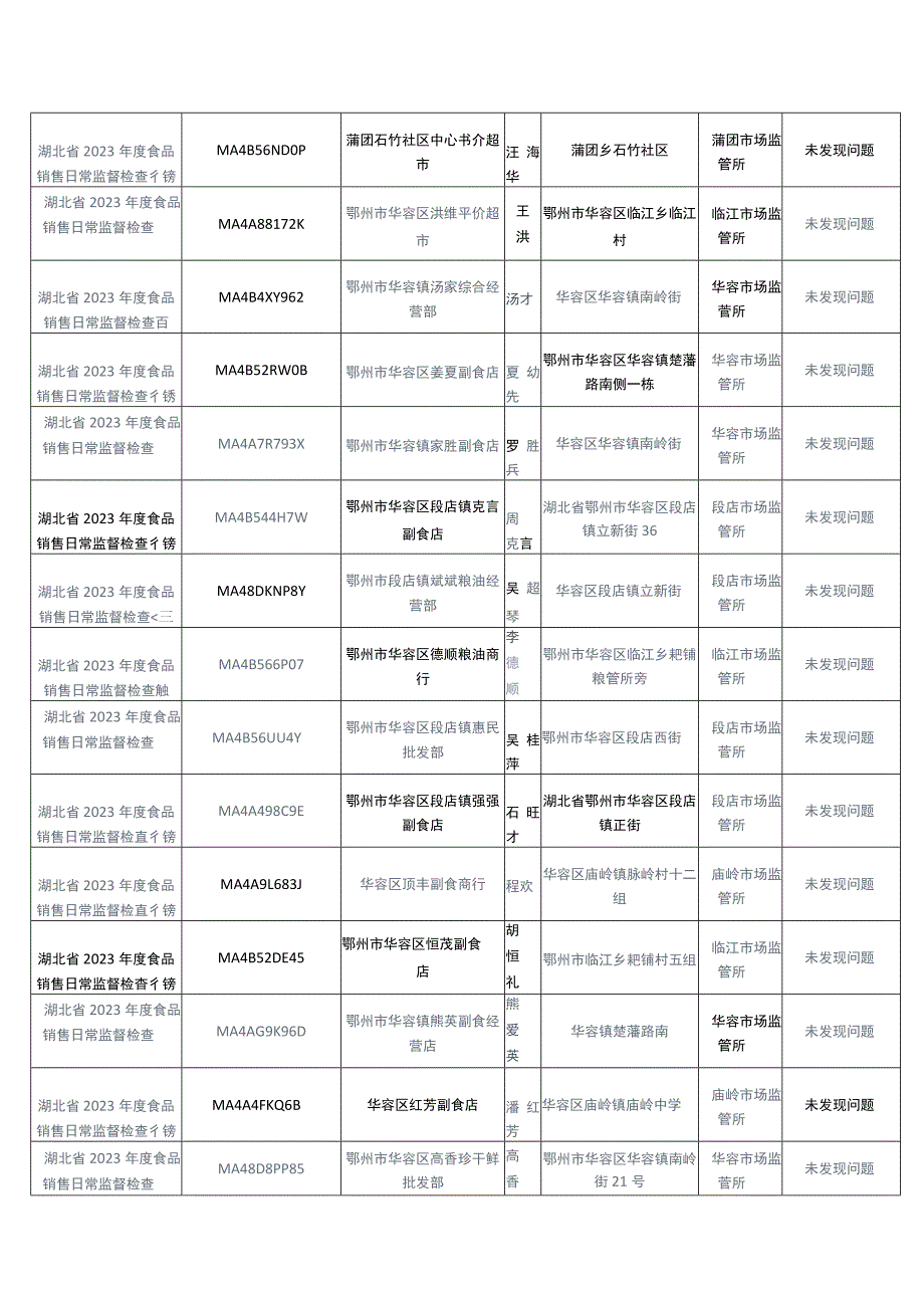 华容区市场监管局2023年度食品安全日常监管检查表.docx_第3页