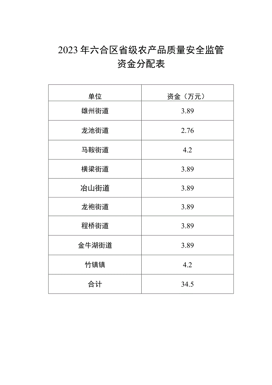 2023年六合区省级农产品质量安全监管工作实施方案.docx_第3页