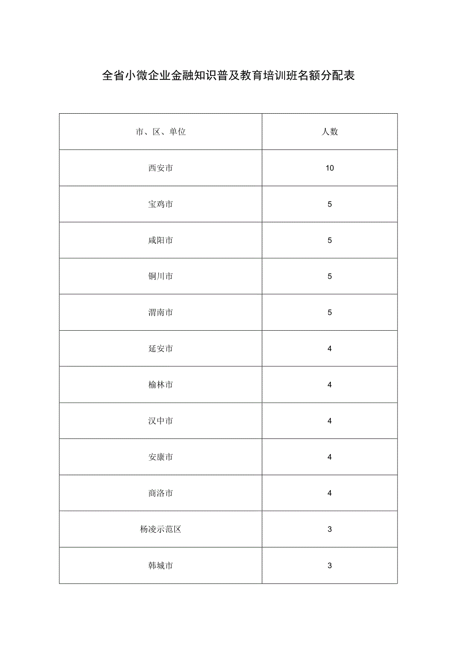 全省小微企业金融知识普及教育培训班名额分配表.docx_第1页