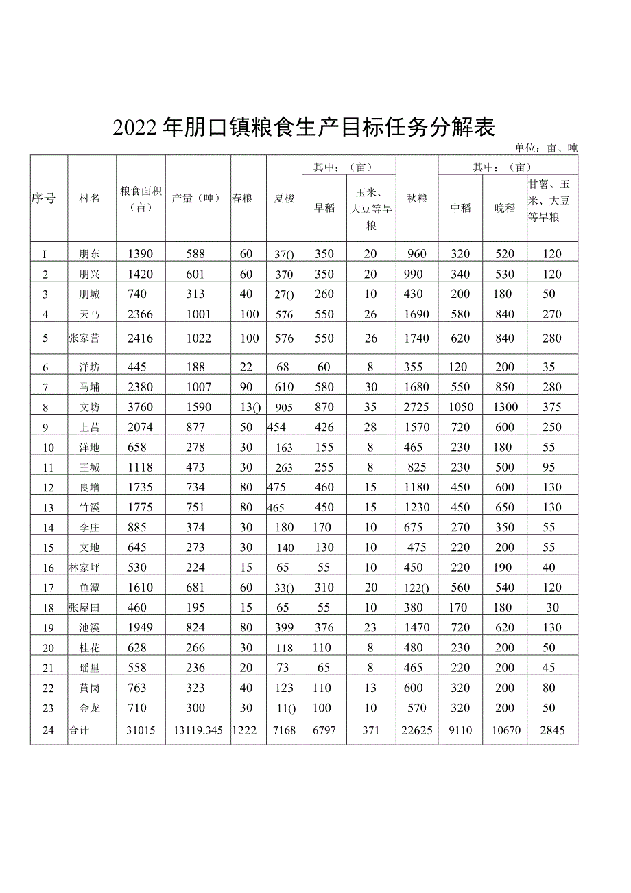 2022年朋口镇粮食生产目标任务分解表.docx_第1页