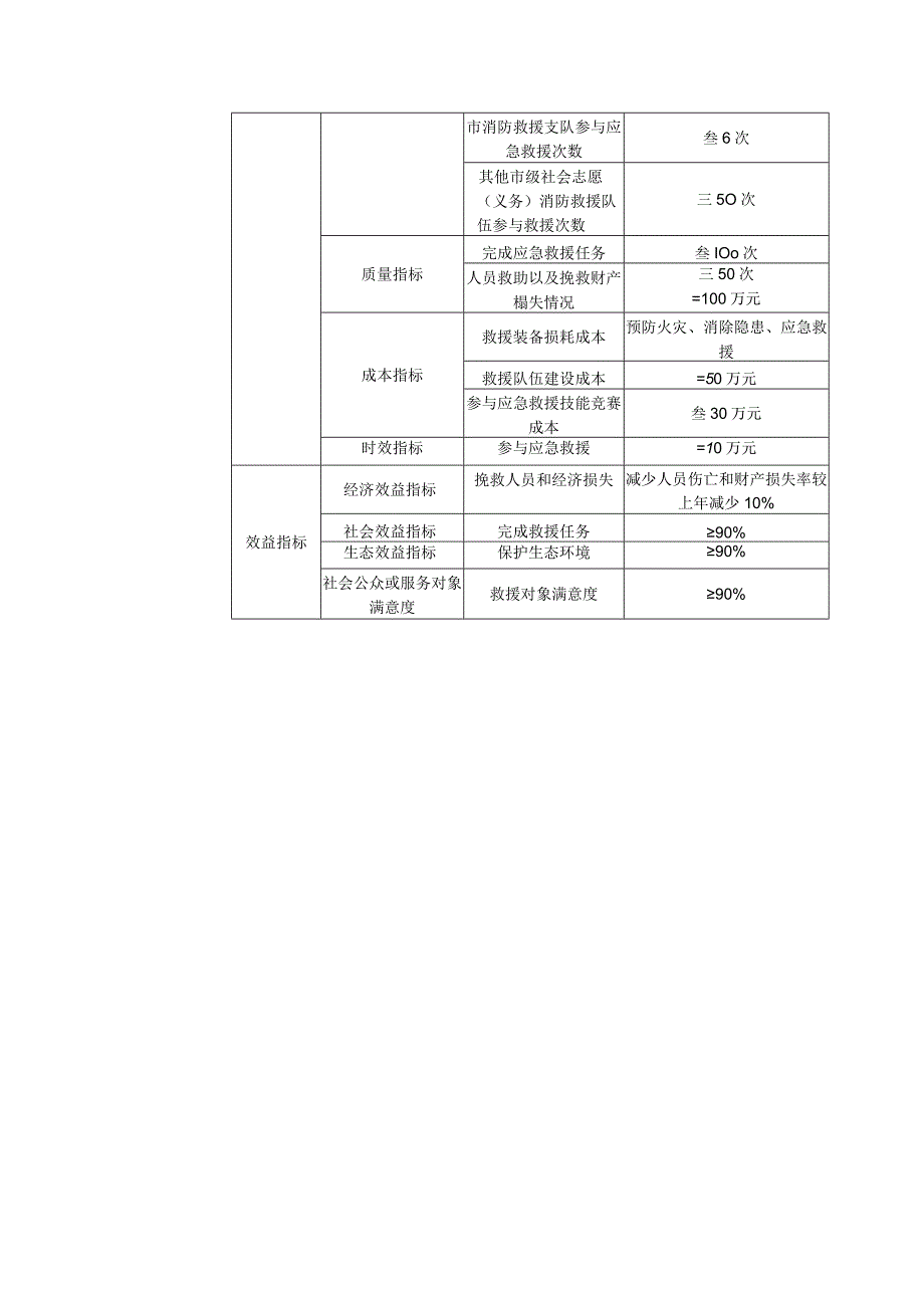 2023年沅江市消防救援大队整体支出绩效目标表.docx_第2页