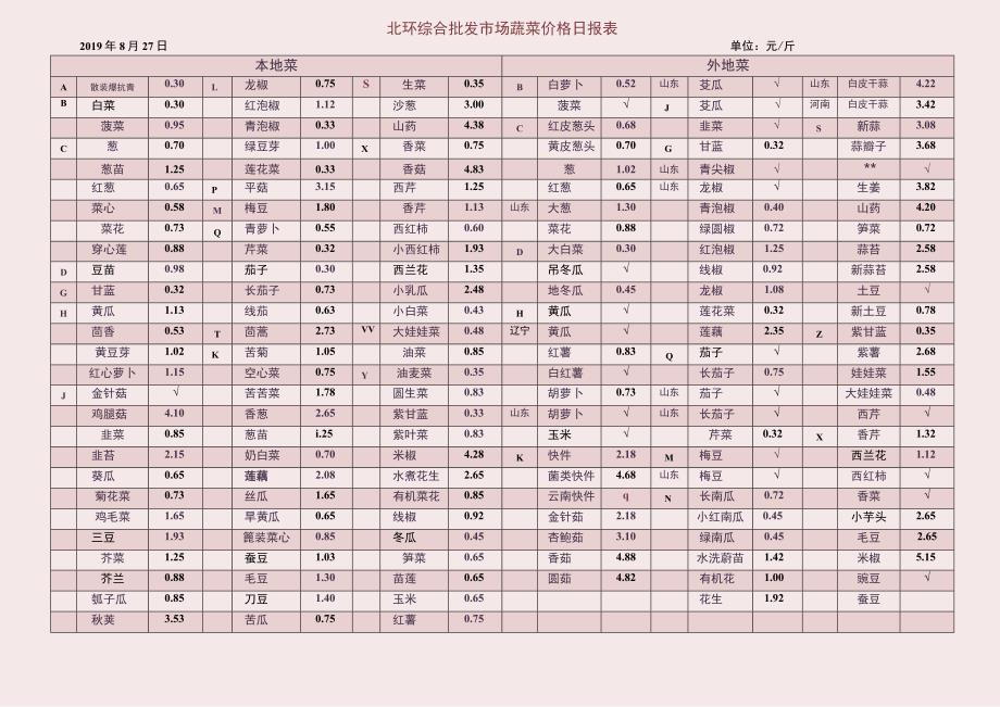 北环综合批发市场蔬菜价格日报表.docx_第1页