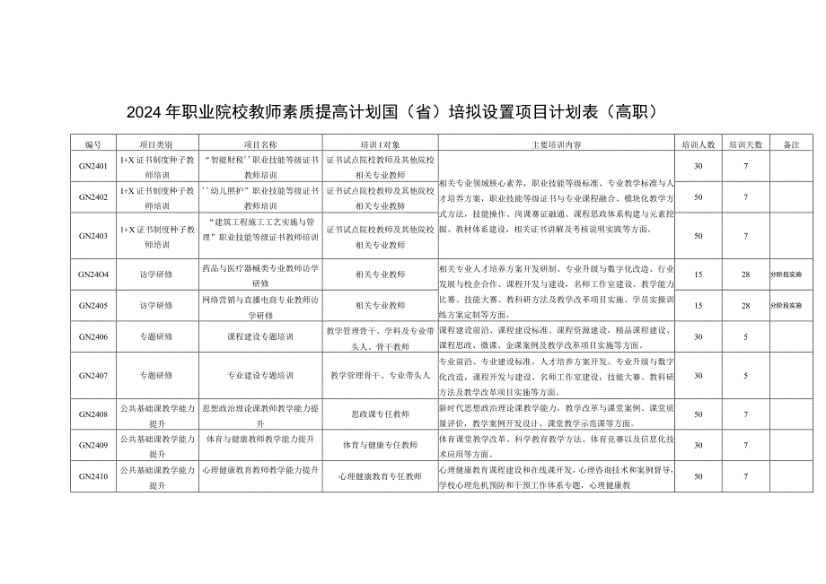 2024年职业院校教师素质提高计划国省培拟设置项目计划表高职.docx_第1页