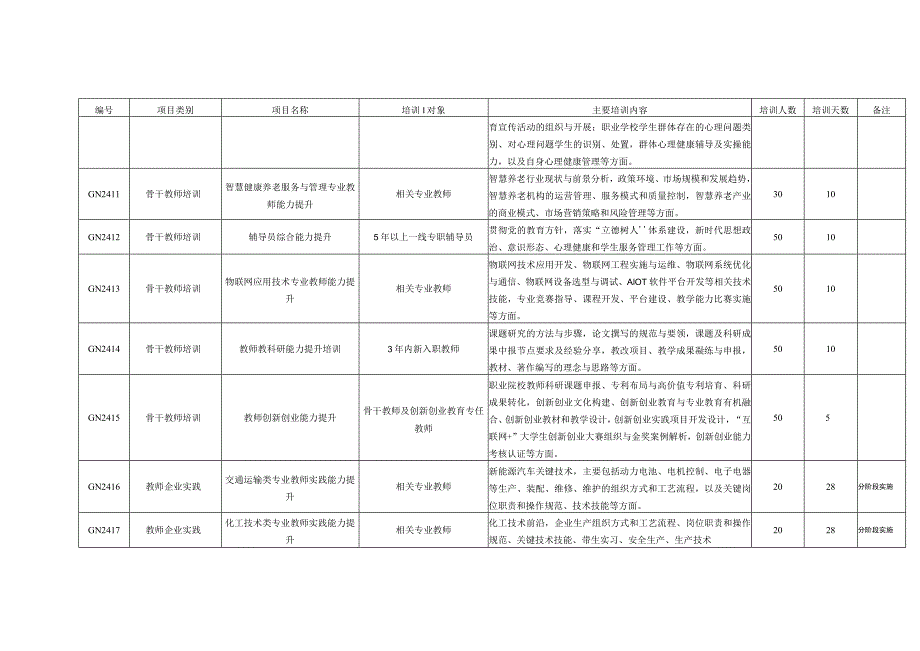 2024年职业院校教师素质提高计划国省培拟设置项目计划表高职.docx_第2页