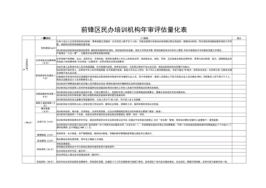 前锋区民办培训机构年审评估量化表.docx_第1页