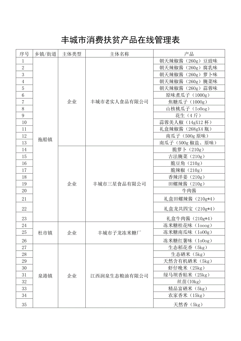 丰城市消费扶贫产品在线管理表.docx_第1页