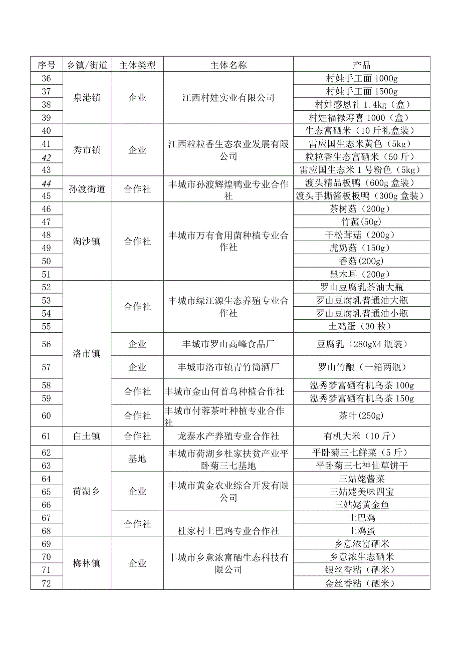 丰城市消费扶贫产品在线管理表.docx_第2页