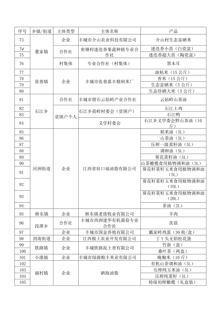 丰城市消费扶贫产品在线管理表.docx_第3页