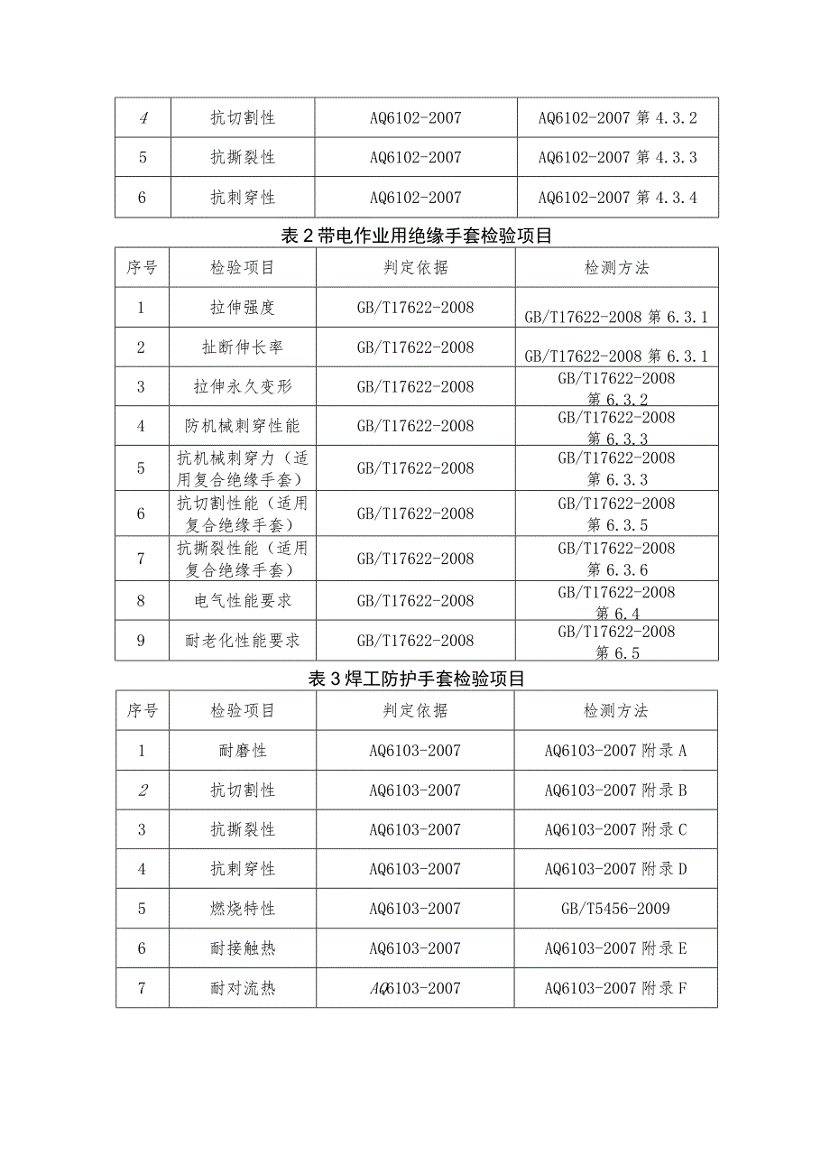 防护手套省级监督抽查实施细则（2023年版）.docx_第3页