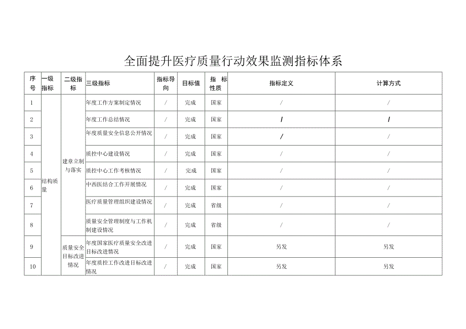 全面提升医疗质量行动效果监测指标体系.docx_第1页