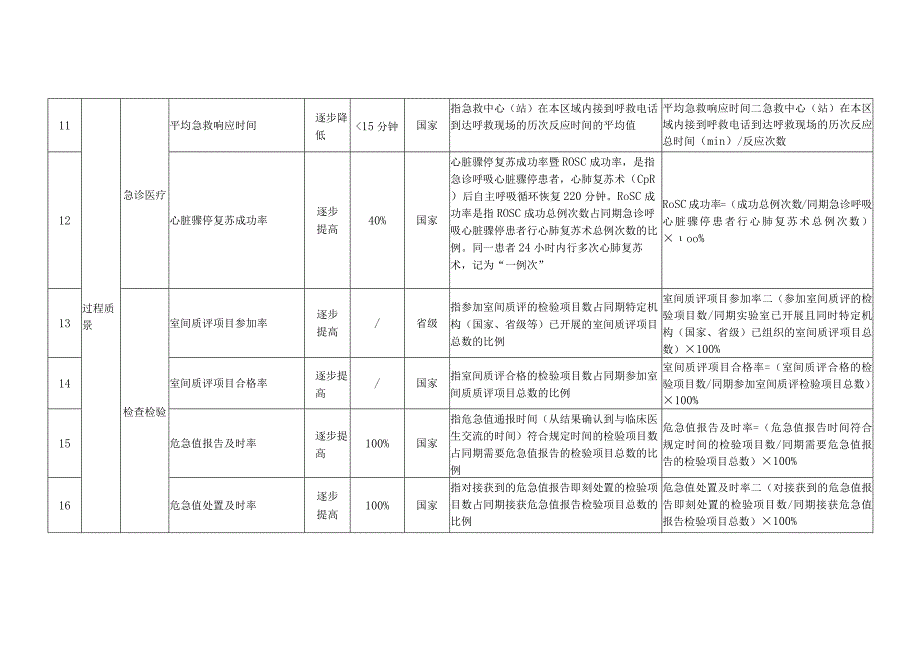 全面提升医疗质量行动效果监测指标体系.docx_第2页