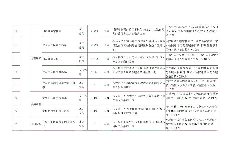 全面提升医疗质量行动效果监测指标体系.docx_第3页