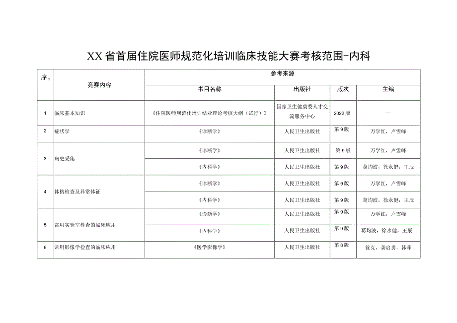 首届住院医师规范化培训临床技能大赛考核范围-内科.docx_第1页