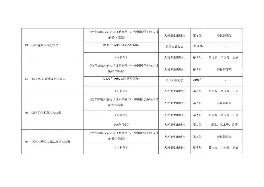 首届住院医师规范化培训临床技能大赛考核范围-内科.docx_第3页