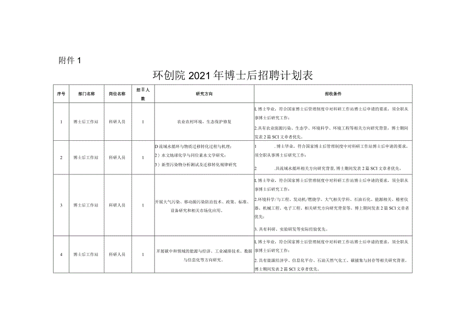 环创院2021年博士后招聘计划表环创院2021年博士研究人员招聘计划表.docx_第1页