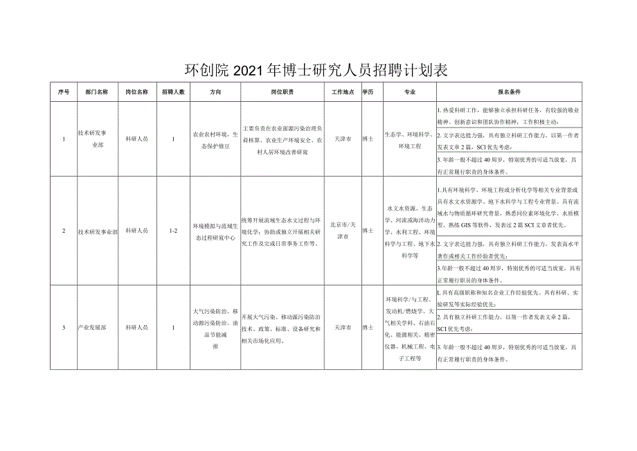 环创院2021年博士后招聘计划表环创院2021年博士研究人员招聘计划表.docx_第2页