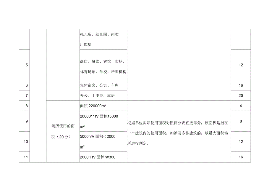 XX市社会单位消防安全风险评估标准.docx_第2页